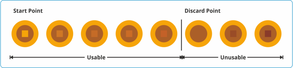 Visual Signal provided by heatmarker time temperature indicators