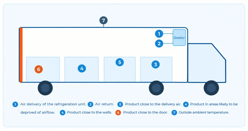 Temperature Mapping in Shipments Data Logger Positions